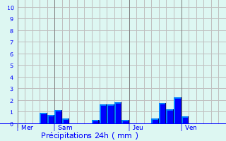 Graphique des précipitations prvues pour Brenat