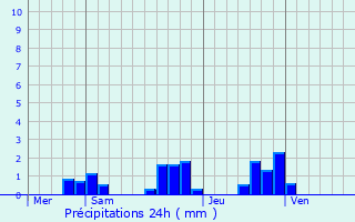 Graphique des précipitations prvues pour Aulhat-Saint-Privat