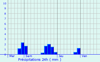 Graphique des précipitations prvues pour Prigny