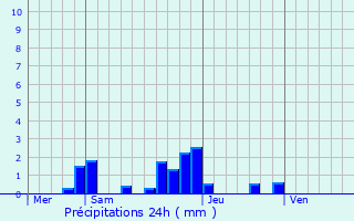 Graphique des précipitations prvues pour Oncy-sur-cole