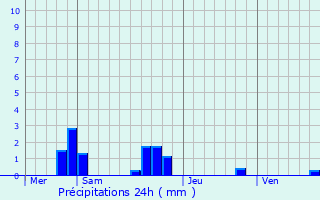 Graphique des précipitations prvues pour Loch-sur-Indrois