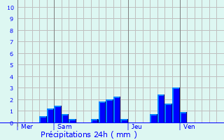 Graphique des précipitations prvues pour Mauzun