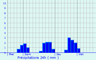 Graphique des précipitations prvues pour Vinzelles