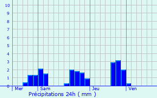 Graphique des précipitations prvues pour Bussires-et-Pruns