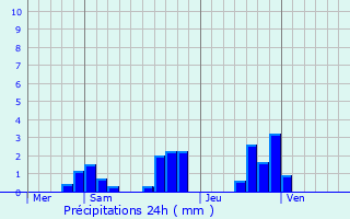 Graphique des précipitations prvues pour Glaine-Montaigut