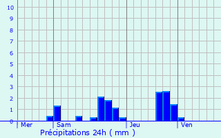 Graphique des précipitations prvues pour Courchamp