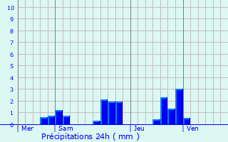 Graphique des précipitations prvues pour Prignat-sur-Allier