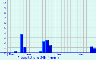 Graphique des précipitations prvues pour Contrexville