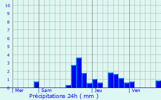 Graphique des précipitations prvues pour Wolxheim