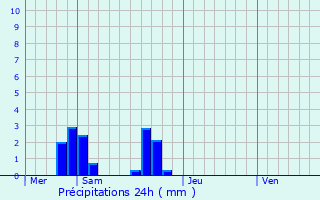 Graphique des précipitations prvues pour Brc