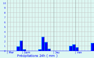 Graphique des précipitations prvues pour Tourette-du-Chteau