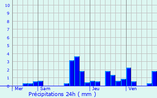 Graphique des précipitations prvues pour Dambach-la-Ville
