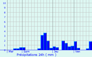 Graphique des précipitations prvues pour Itterswiller