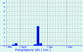 Graphique des précipitations prvues pour Guingamp