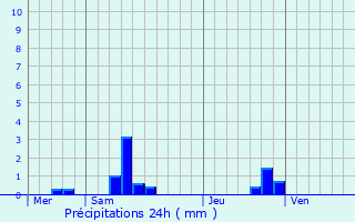Graphique des précipitations prvues pour Burlats