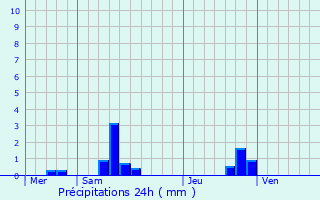 Graphique des précipitations prvues pour Lacrouzette