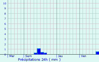 Graphique des précipitations prvues pour Sangatte