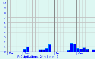 Graphique des précipitations prvues pour Pirajoux