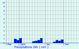 Graphique des précipitations prvues pour Brioude