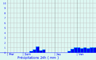Graphique des précipitations prvues pour Ressons-sur-Matz
