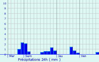 Graphique des précipitations prvues pour Conflans-sur-Loing