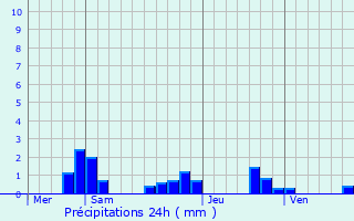 Graphique des précipitations prvues pour Cortrat