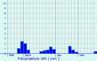 Graphique des précipitations prvues pour Solterre