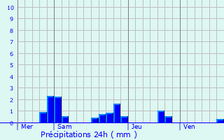 Graphique des précipitations prvues pour Presnoy