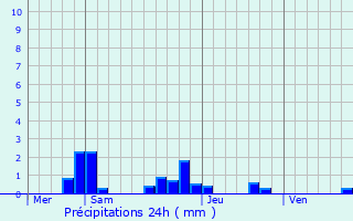 Graphique des précipitations prvues pour Frville-du-Gtinais