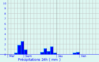 Graphique des précipitations prvues pour Pussigny