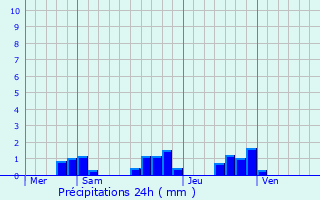 Graphique des précipitations prvues pour Fayet-Ronaye