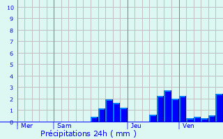 Graphique des précipitations prvues pour Joncherey