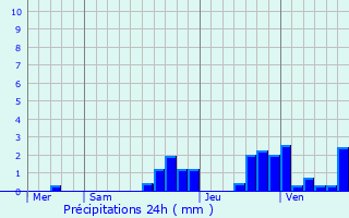 Graphique des précipitations prvues pour Allenjoie