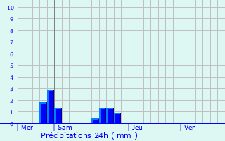 Graphique des précipitations prvues pour Chambourg-sur-Indre