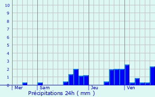 Graphique des précipitations prvues pour Nommay