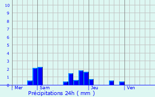 Graphique des précipitations prvues pour Bromeilles