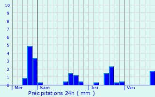 Graphique des précipitations prvues pour Saintes