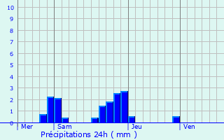 Graphique des précipitations prvues pour Guigneville