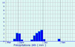 Graphique des précipitations prvues pour Thignonville