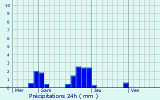 Graphique des précipitations prvues pour Estouches