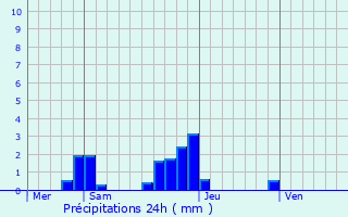 Graphique des précipitations prvues pour Mainvilliers