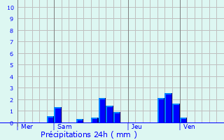 Graphique des précipitations prvues pour Saint-Brice