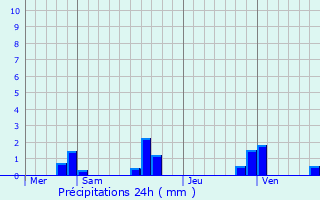 Graphique des précipitations prvues pour Sauze