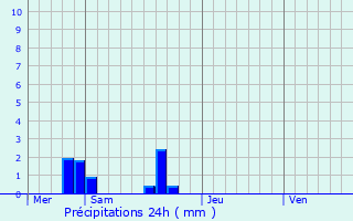 Graphique des précipitations prvues pour Antrain