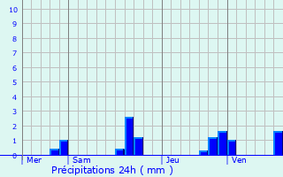 Graphique des précipitations prvues pour Le Mas
