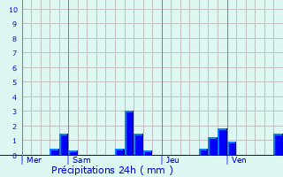 Graphique des précipitations prvues pour Grolires-les-Neiges