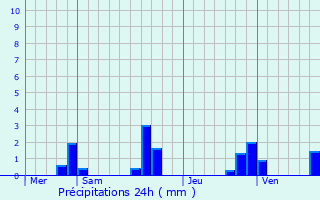 Graphique des précipitations prvues pour Saint-Antonin