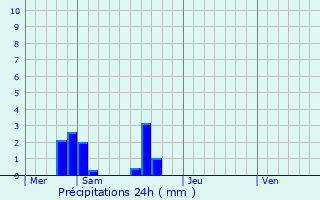 Graphique des précipitations prvues pour Aubign