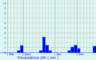 Graphique des précipitations prvues pour Coursegoules