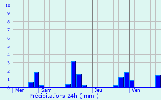 Graphique des précipitations prvues pour Roquestron